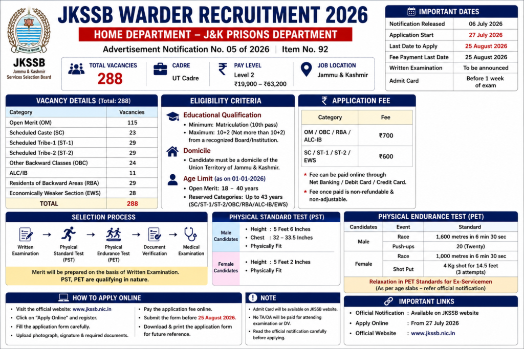 JKSSB Warder Recruitment 2026