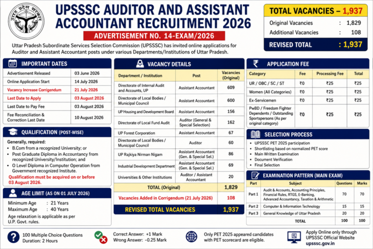 UPSSSC Auditor and Assistant Accountant Recruitment 2026